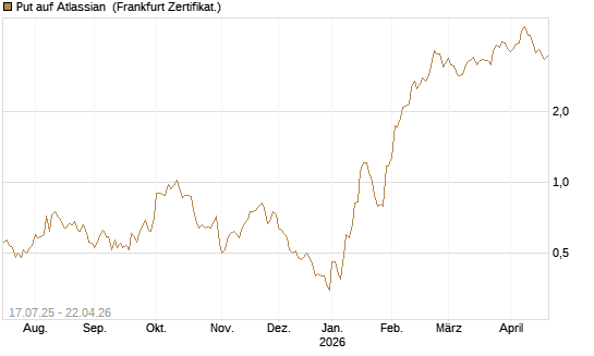 Put auf Atlassian [Vontobel] Chart