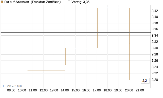 Put auf Atlassian [Vontobel] Chart