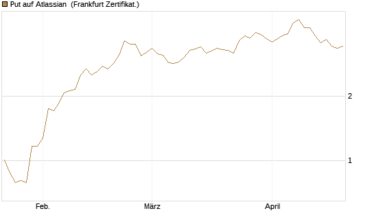 Put auf Atlassian [Vontobel] Chart