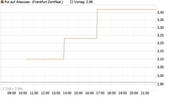 Put auf Atlassian [Vontobel] Chart