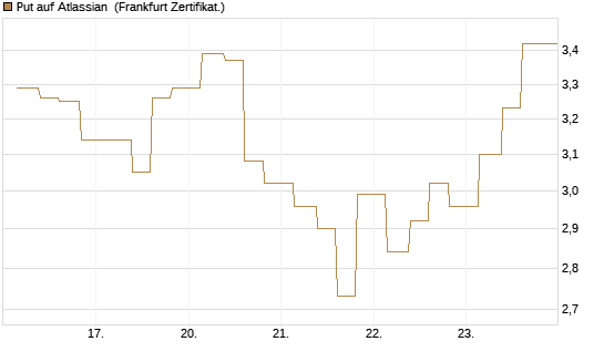 Put auf Atlassian [Vontobel] Chart