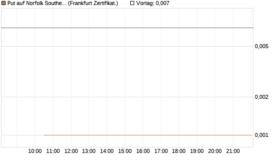 Put auf Norfolk Southern [Vontobel] Chart