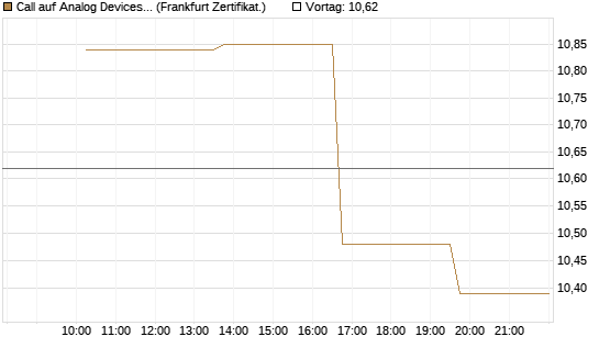 Call auf Analog Devices [Vontobel] Chart