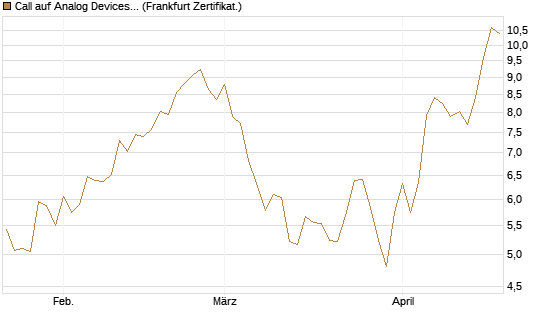 Call auf Analog Devices [Vontobel] Chart