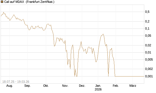 Call auf MDAX [HSBC Trinkaus & Burkhardt GmbH] Chart