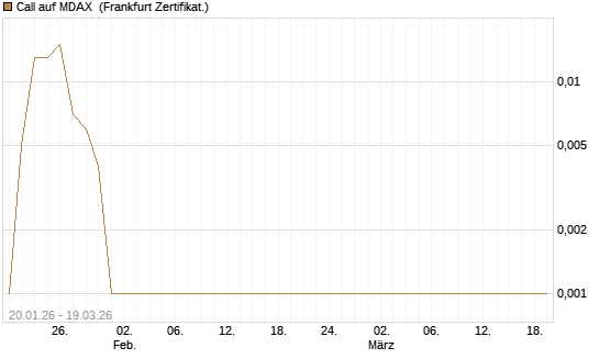Call auf MDAX [HSBC Trinkaus & Burkhardt GmbH] Chart