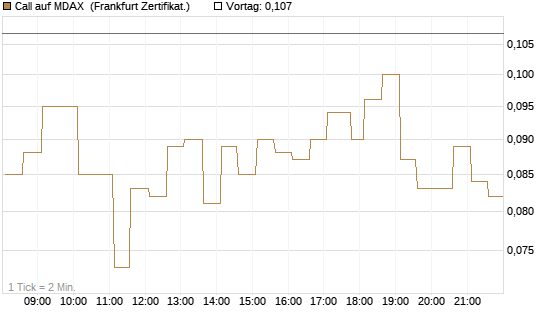 Call auf MDAX [HSBC Trinkaus & Burkhardt GmbH] Chart