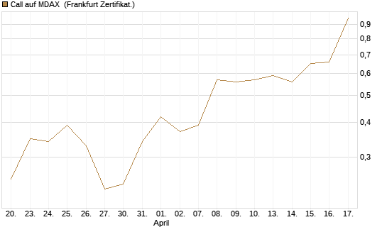 Call auf MDAX [HSBC Trinkaus & Burkhardt GmbH] Chart