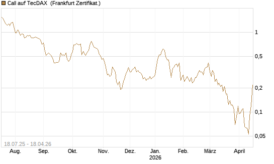 Call auf TecDAX [HSBC Trinkaus & Burkhardt GmbH] Chart
