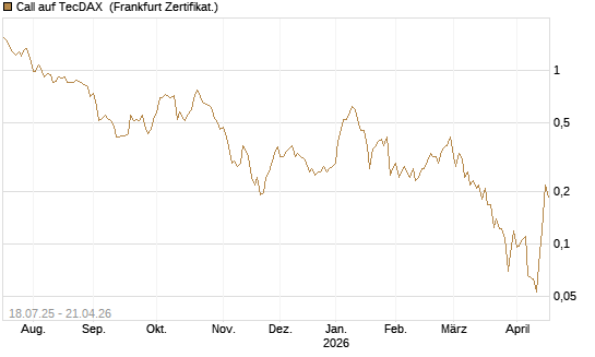 Call auf TecDAX [HSBC Trinkaus & Burkhardt GmbH] Chart