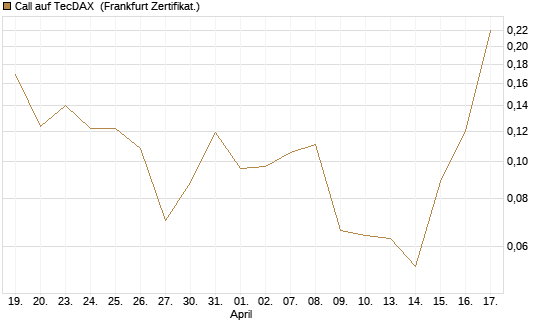 Call auf TecDAX [HSBC Trinkaus & Burkhardt GmbH] Chart