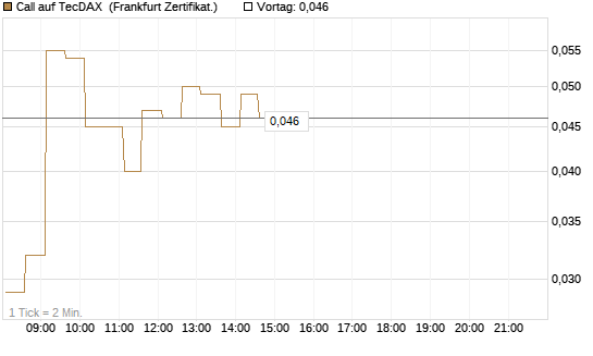 Call auf TecDAX [HSBC Trinkaus & Burkhardt GmbH] Chart