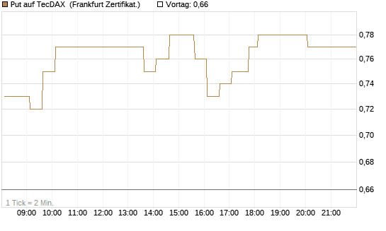 Put auf TecDAX [HSBC Trinkaus & Burkhardt GmbH] Chart