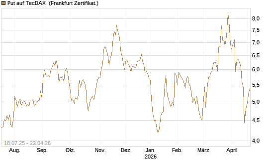 Put auf TecDAX [HSBC Trinkaus & Burkhardt GmbH] Chart