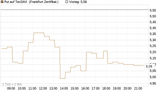 Put auf TecDAX [HSBC Trinkaus & Burkhardt GmbH] Chart