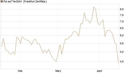 Put auf TecDAX [HSBC Trinkaus & Burkhardt GmbH] Chart