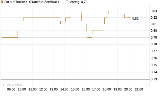 Put auf TecDAX [HSBC Trinkaus & Burkhardt GmbH] Chart