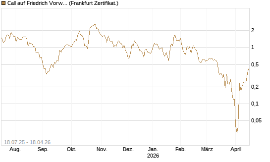 Call auf Friedrich Vorwerk Group SE [DZ BANK AG] Chart