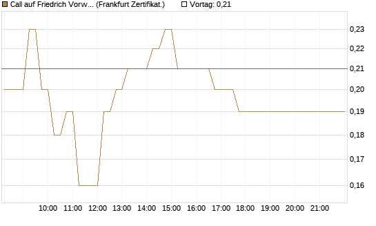 Call auf Friedrich Vorwerk Group SE [DZ BANK AG] Chart
