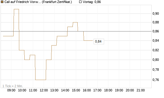 Call auf Friedrich Vorwerk Group SE [DZ BANK AG] Chart
