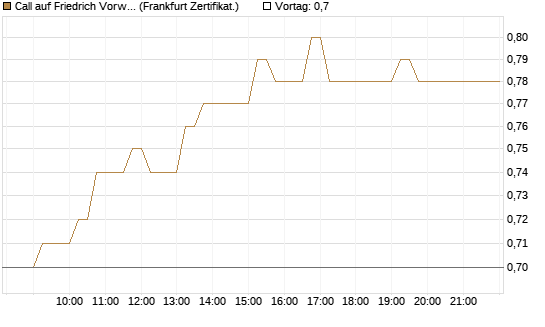 Call auf Friedrich Vorwerk Group SE [DZ BANK AG] Chart