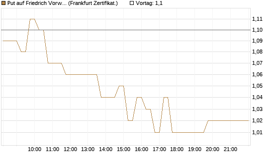 Put auf Friedrich Vorwerk Group SE [DZ BANK AG] Chart
