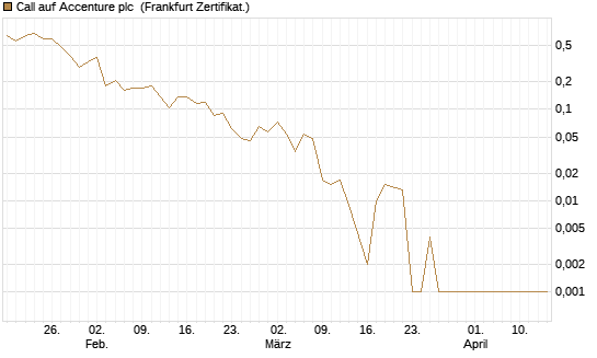 Call auf Accenture plc [Vontobel] Chart