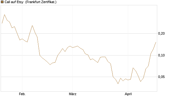 Call auf Etsy [Vontobel] Chart