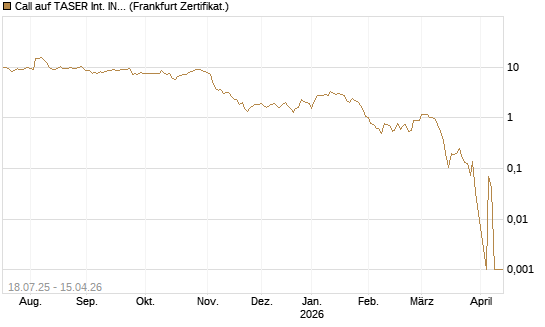 Call auf TASER Int. INC [Vontobel] Chart