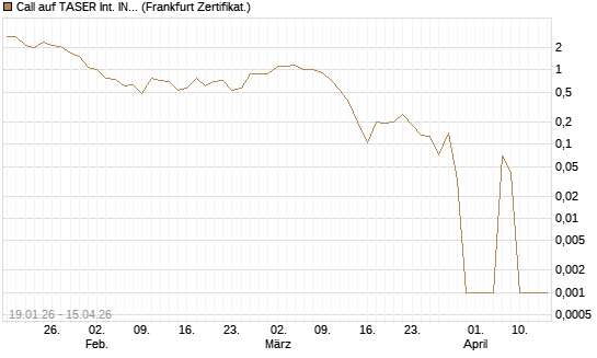 Call auf TASER Int. INC [Vontobel] Chart
