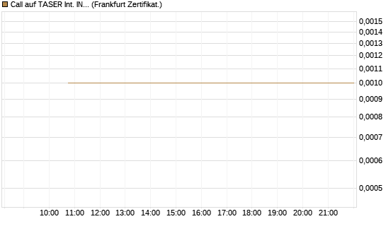 Call auf TASER Int. INC [Vontobel] Chart