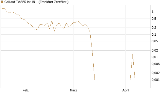 Call auf TASER Int. INC [Vontobel] Chart