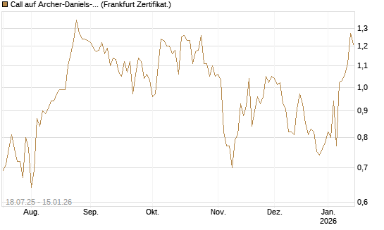 Call auf Archer-Daniels-Midland [Vontobel] Chart