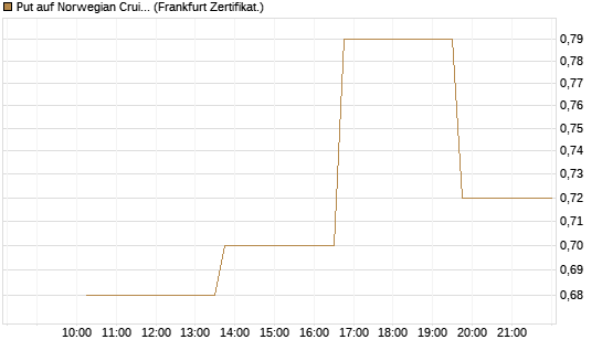 Put auf Norwegian Cruise Line Holdings [Vontobel] Chart