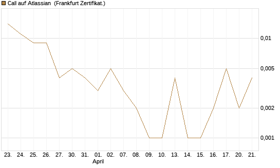 Call auf Atlassian [Vontobel] Chart
