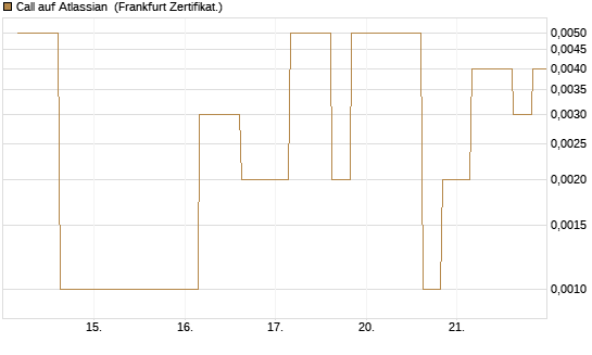 Call auf Atlassian [Vontobel] Chart