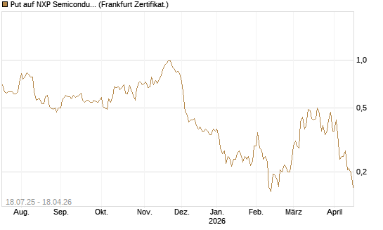 Put auf NXP Semiconductors N.V. [Vontobel] Chart