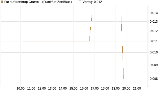 Put auf Northrop Grumman [Vontobel] Chart