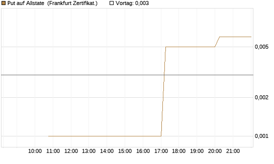 Put auf Allstate [Vontobel] Chart