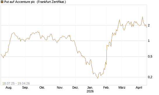 Put auf Accenture plc [Vontobel] Chart