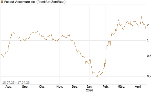Put auf Accenture plc [Vontobel] Chart