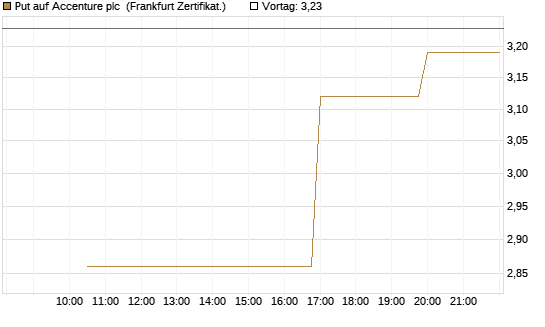 Put auf Accenture plc [Vontobel] Chart