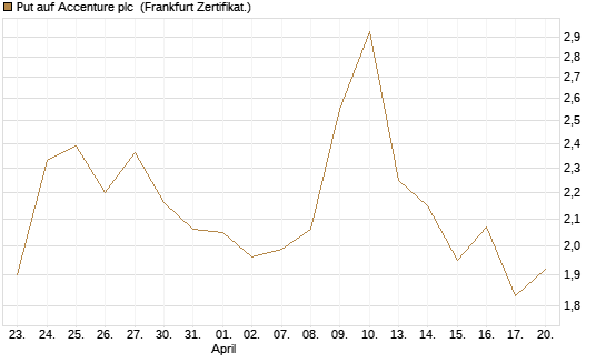 Put auf Accenture plc [Vontobel] Chart