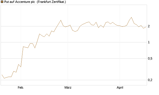 Put auf Accenture plc [Vontobel] Chart