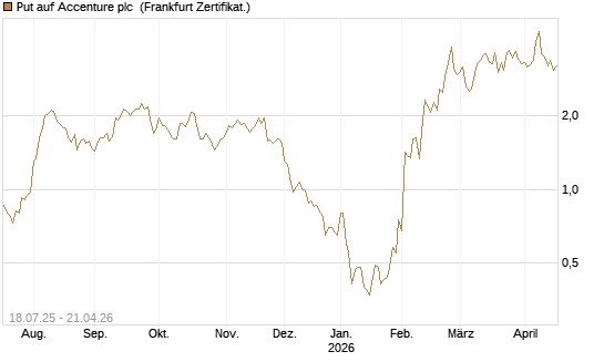 Put auf Accenture plc [Vontobel] Chart