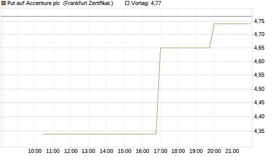 Put auf Accenture plc [Vontobel] Chart