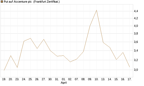 Put auf Accenture plc [Vontobel] Chart