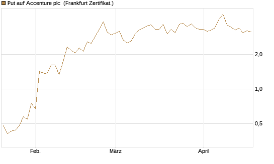 Put auf Accenture plc [Vontobel] Chart