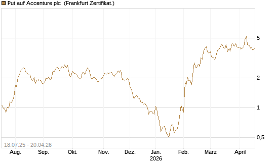 Put auf Accenture plc [Vontobel] Chart
