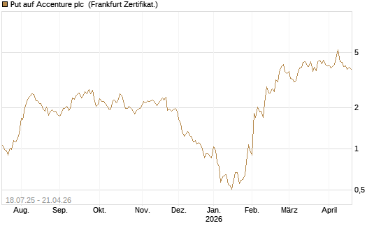 Put auf Accenture plc [Vontobel] Chart